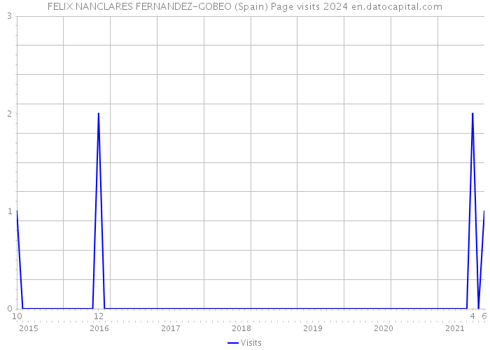 FELIX NANCLARES FERNANDEZ-GOBEO (Spain) Page visits 2024 