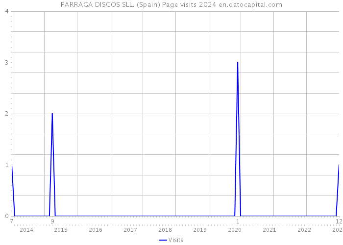 PARRAGA DISCOS SLL. (Spain) Page visits 2024 