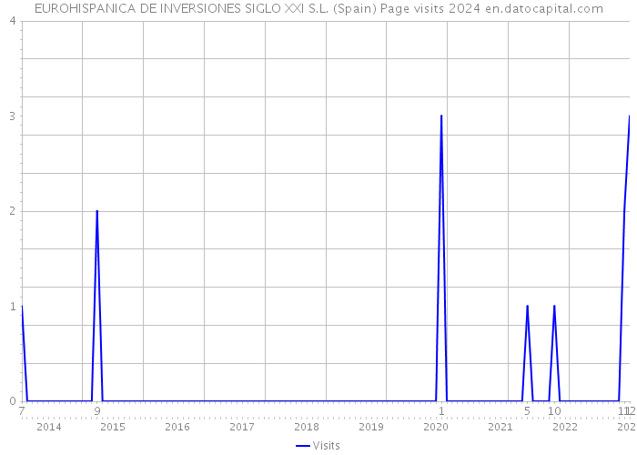 EUROHISPANICA DE INVERSIONES SIGLO XXI S.L. (Spain) Page visits 2024 