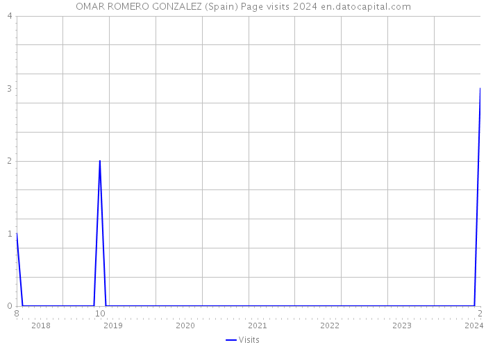 OMAR ROMERO GONZALEZ (Spain) Page visits 2024 