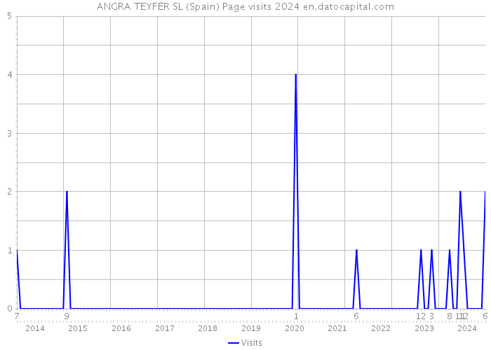 ANGRA TEYFER SL (Spain) Page visits 2024 
