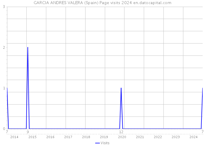 GARCIA ANDRES VALERA (Spain) Page visits 2024 