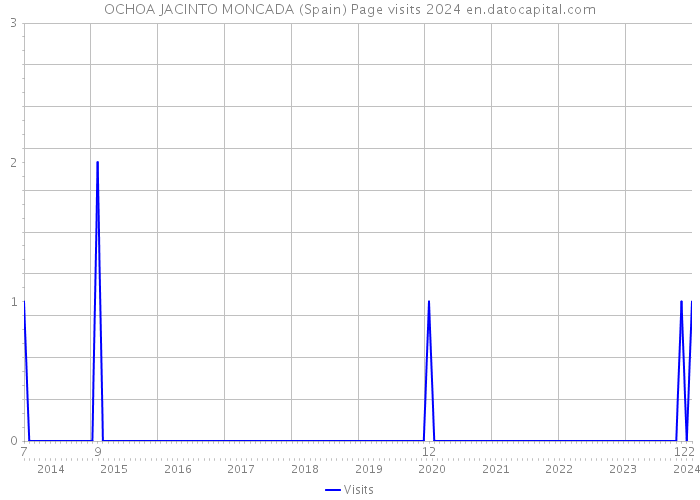 OCHOA JACINTO MONCADA (Spain) Page visits 2024 