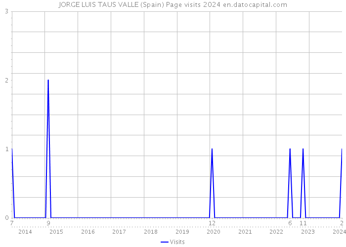 JORGE LUIS TAUS VALLE (Spain) Page visits 2024 