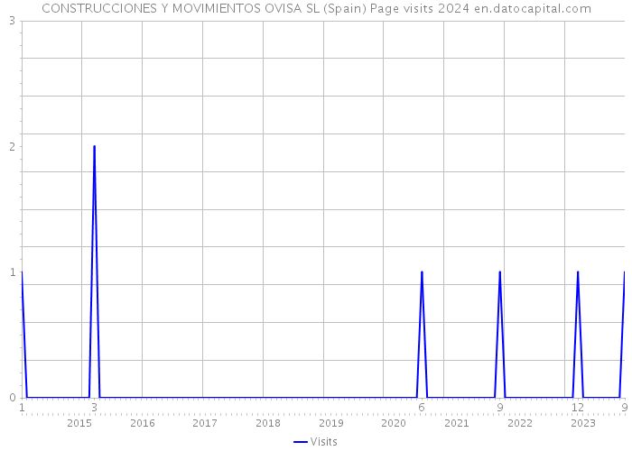 CONSTRUCCIONES Y MOVIMIENTOS OVISA SL (Spain) Page visits 2024 