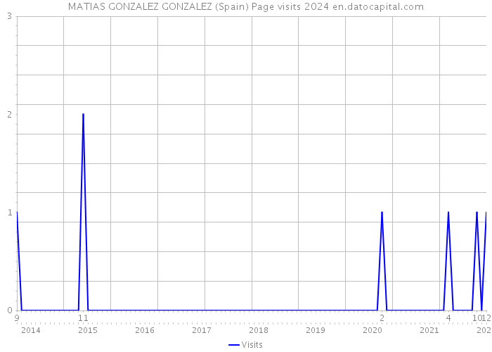 MATIAS GONZALEZ GONZALEZ (Spain) Page visits 2024 