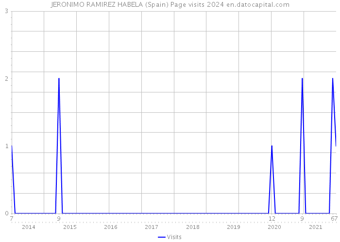 JERONIMO RAMIREZ HABELA (Spain) Page visits 2024 