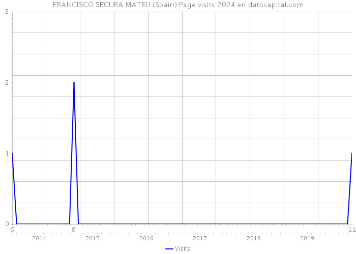 FRANCISCO SEGURA MATEU (Spain) Page visits 2024 