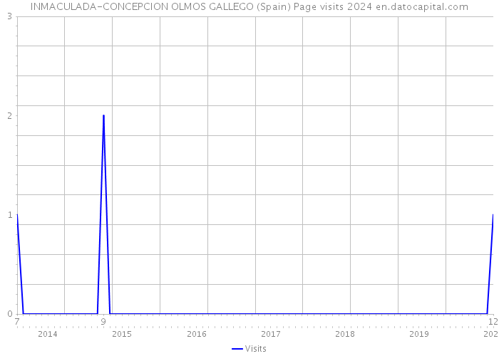 INMACULADA-CONCEPCION OLMOS GALLEGO (Spain) Page visits 2024 