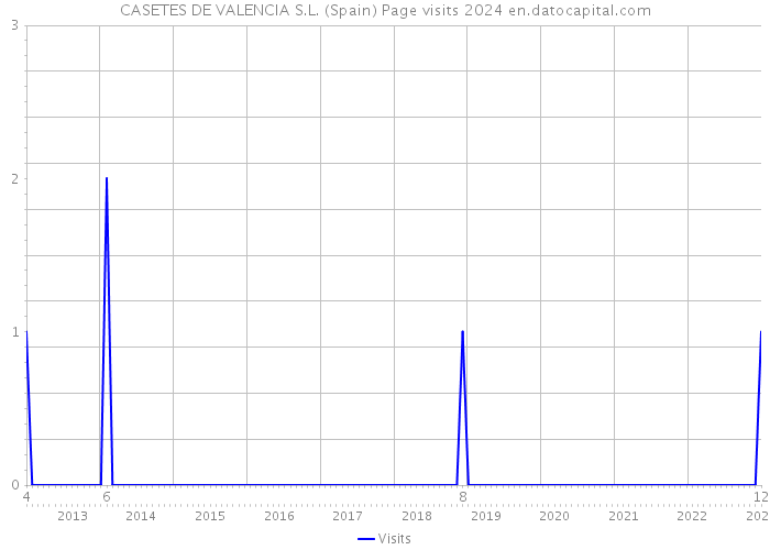 CASETES DE VALENCIA S.L. (Spain) Page visits 2024 