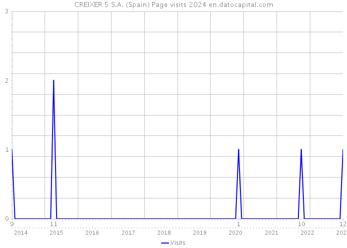 CREIXER 5 S.A. (Spain) Page visits 2024 