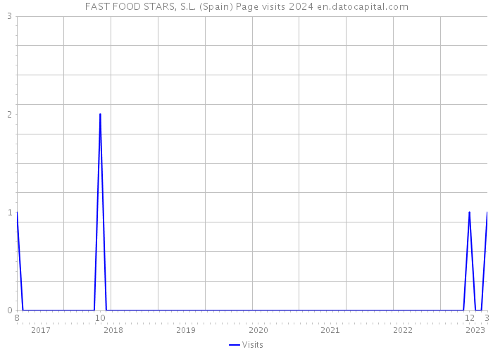 FAST FOOD STARS, S.L. (Spain) Page visits 2024 