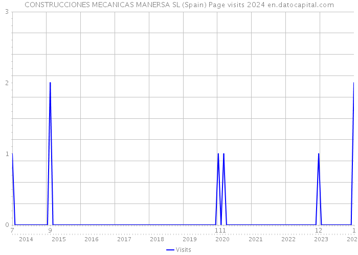 CONSTRUCCIONES MECANICAS MANERSA SL (Spain) Page visits 2024 