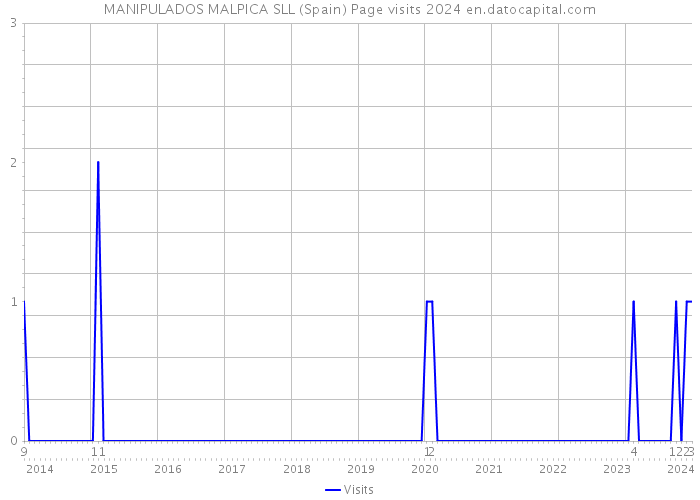 MANIPULADOS MALPICA SLL (Spain) Page visits 2024 