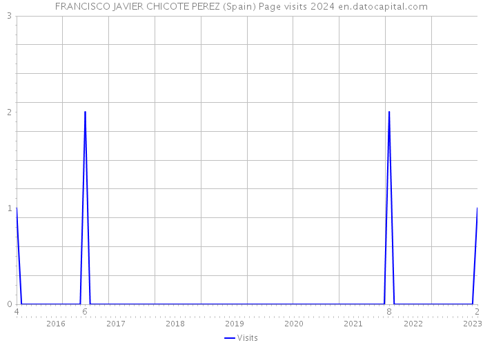 FRANCISCO JAVIER CHICOTE PEREZ (Spain) Page visits 2024 