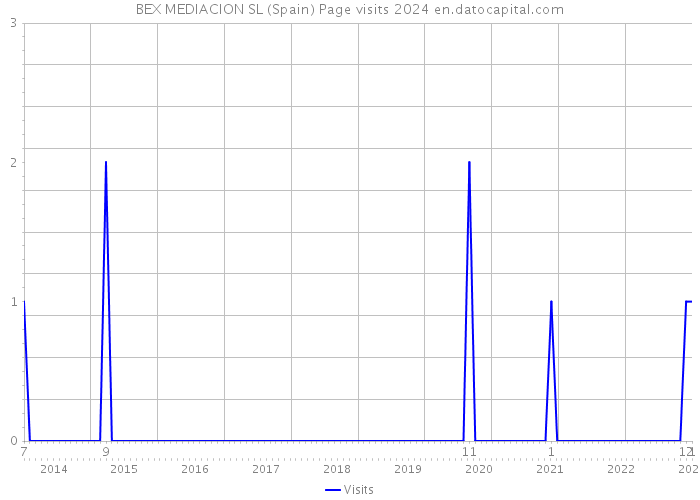 BEX MEDIACION SL (Spain) Page visits 2024 