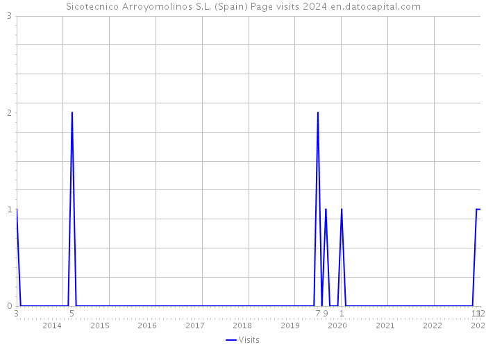 Sicotecnico Arroyomolinos S.L. (Spain) Page visits 2024 