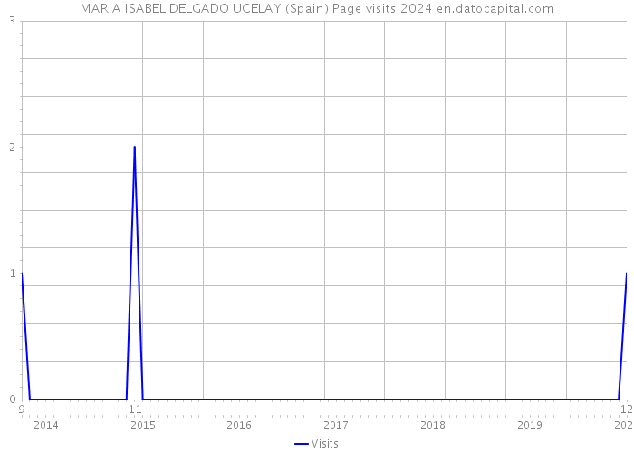 MARIA ISABEL DELGADO UCELAY (Spain) Page visits 2024 