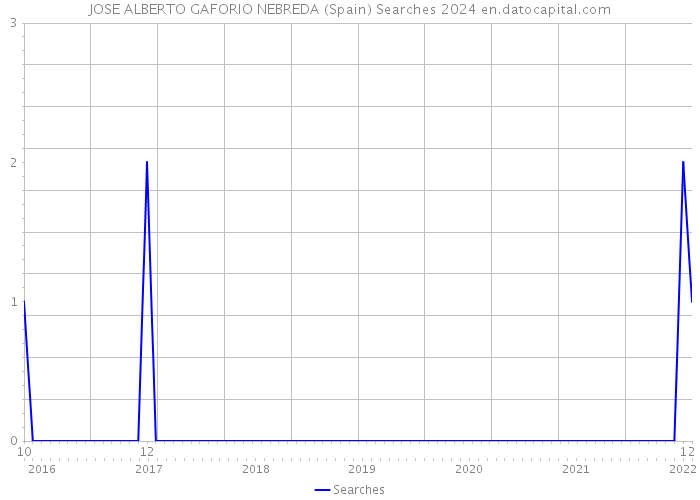 JOSE ALBERTO GAFORIO NEBREDA (Spain) Searches 2024 