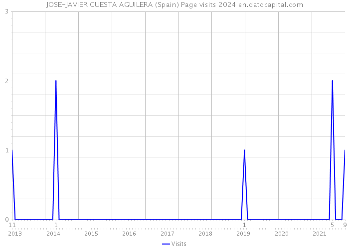 JOSE-JAVIER CUESTA AGUILERA (Spain) Page visits 2024 