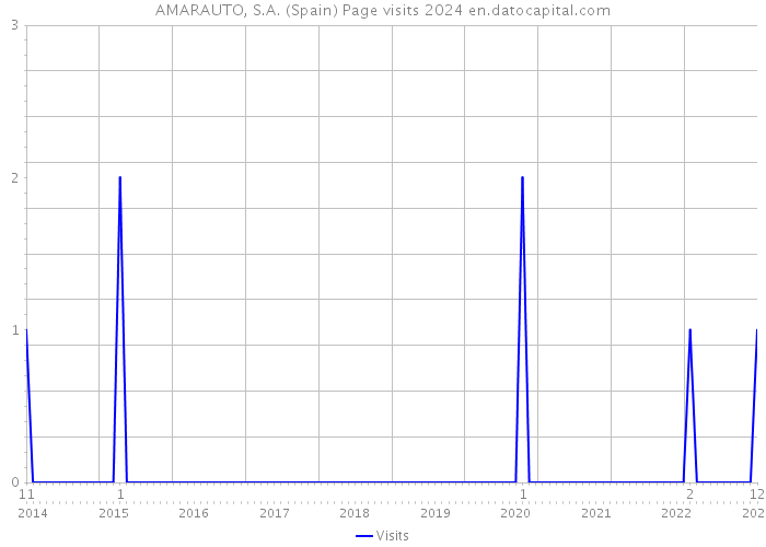 AMARAUTO, S.A. (Spain) Page visits 2024 