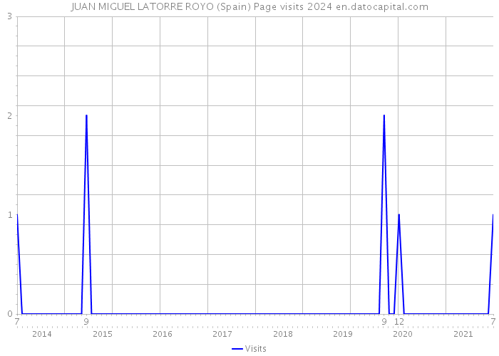 JUAN MIGUEL LATORRE ROYO (Spain) Page visits 2024 
