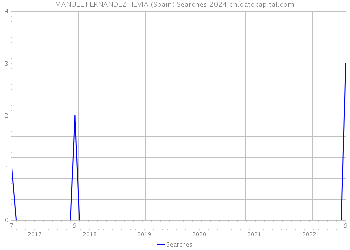 MANUEL FERNANDEZ HEVIA (Spain) Searches 2024 