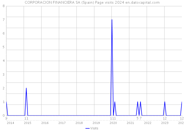 CORPORACION FINANCIERA SA (Spain) Page visits 2024 