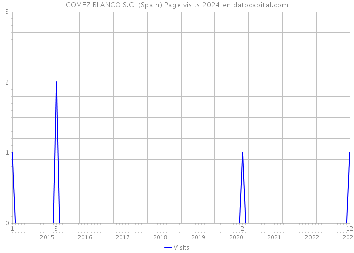 GOMEZ BLANCO S.C. (Spain) Page visits 2024 