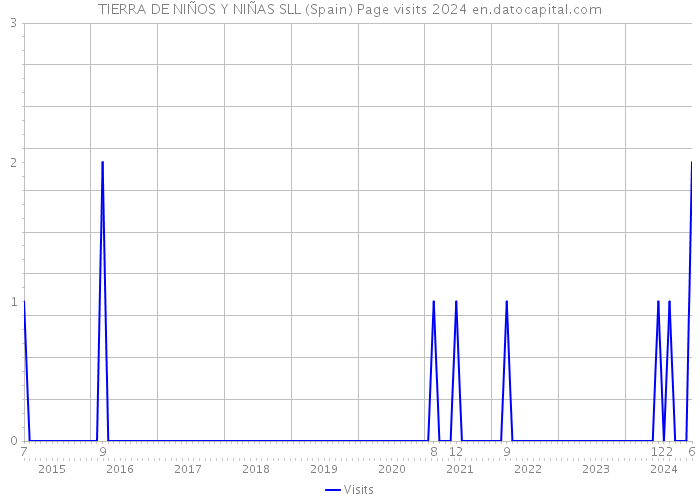 TIERRA DE NIÑOS Y NIÑAS SLL (Spain) Page visits 2024 