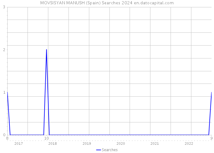 MOVSISYAN MANUSH (Spain) Searches 2024 