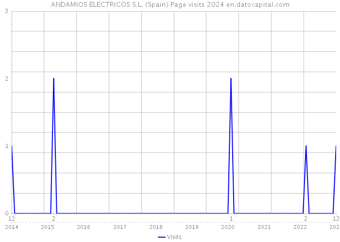 ANDAMIOS ELECTRICOS S.L. (Spain) Page visits 2024 