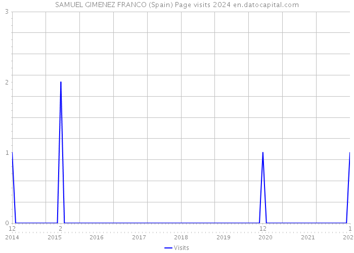 SAMUEL GIMENEZ FRANCO (Spain) Page visits 2024 