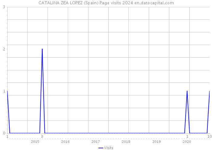 CATALINA ZEA LOPEZ (Spain) Page visits 2024 