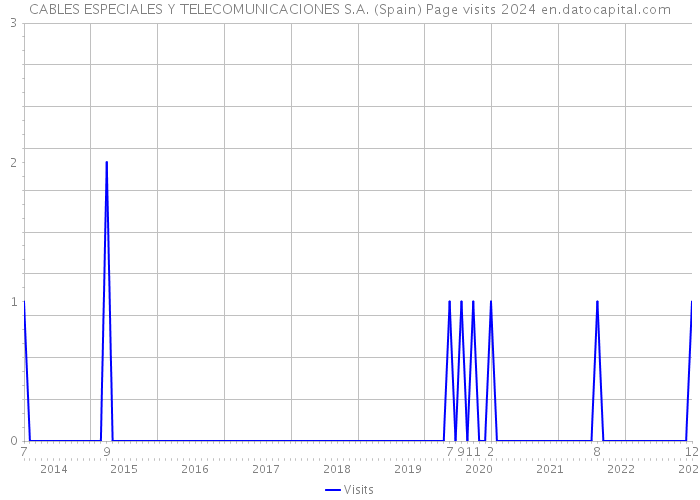 CABLES ESPECIALES Y TELECOMUNICACIONES S.A. (Spain) Page visits 2024 