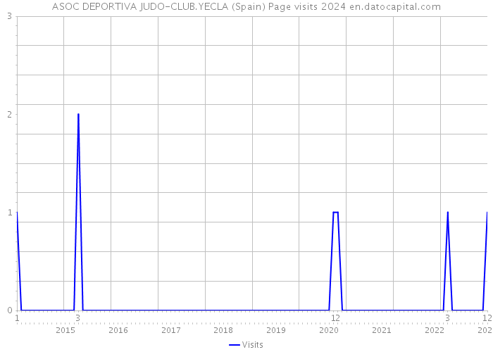 ASOC DEPORTIVA JUDO-CLUB.YECLA (Spain) Page visits 2024 