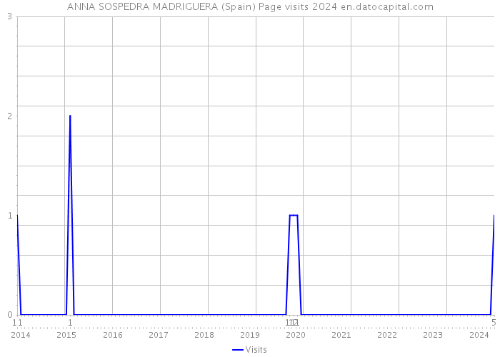 ANNA SOSPEDRA MADRIGUERA (Spain) Page visits 2024 