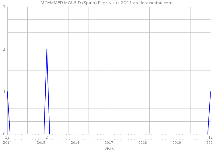 MOHAMED MOUFID (Spain) Page visits 2024 