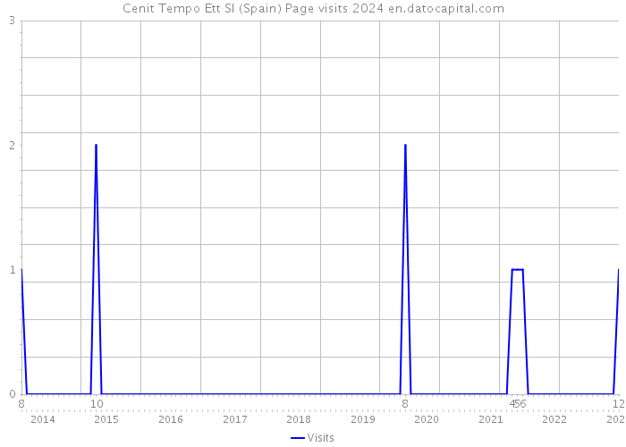 Cenit Tempo Ett Sl (Spain) Page visits 2024 