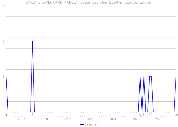 SOREN BJERREGAARD MADSEN (Spain) Searches 2024 