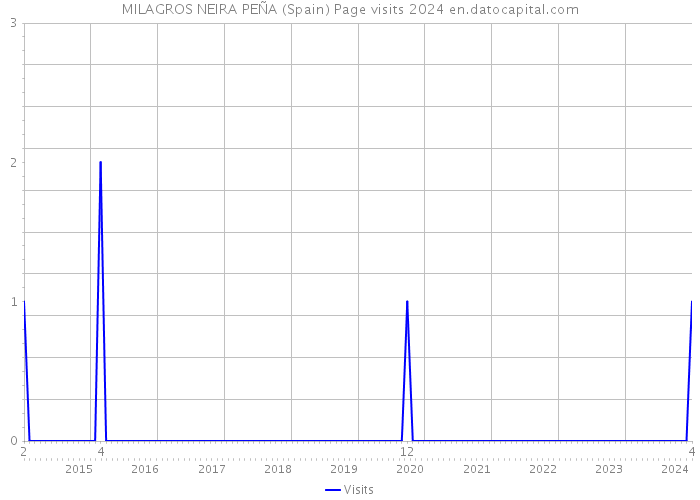 MILAGROS NEIRA PEÑA (Spain) Page visits 2024 