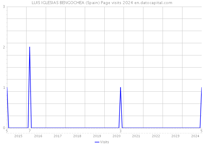LUIS IGLESIAS BENGOCHEA (Spain) Page visits 2024 