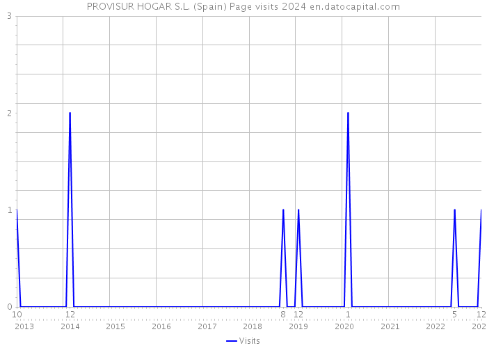 PROVISUR HOGAR S.L. (Spain) Page visits 2024 