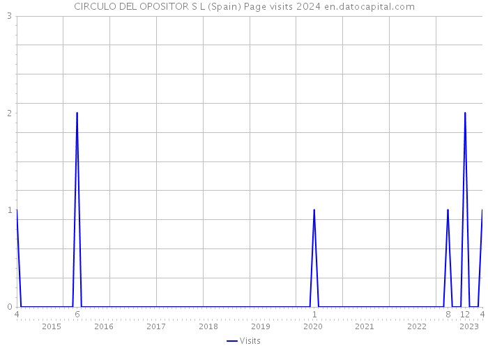 CIRCULO DEL OPOSITOR S L (Spain) Page visits 2024 