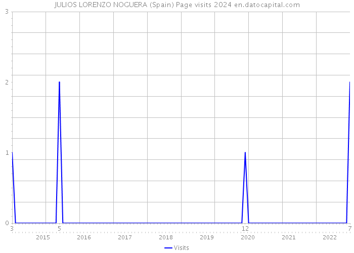 JULIOS LORENZO NOGUERA (Spain) Page visits 2024 