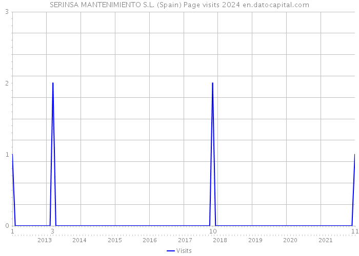 SERINSA MANTENIMIENTO S.L. (Spain) Page visits 2024 