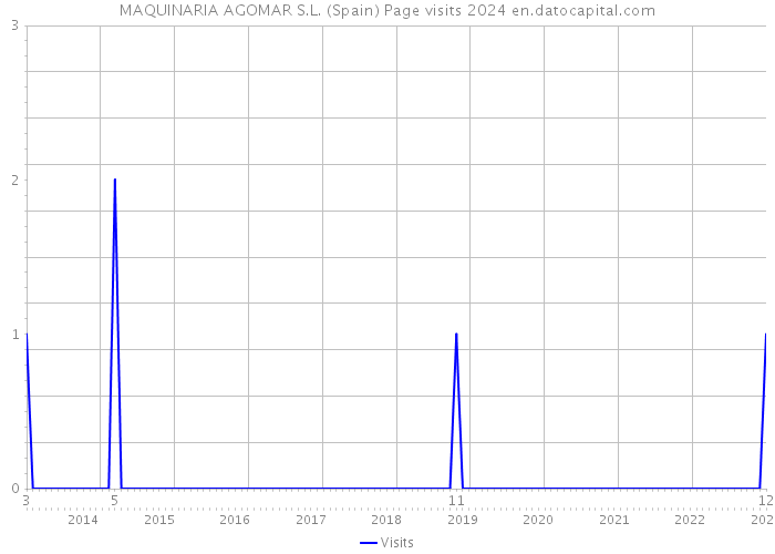 MAQUINARIA AGOMAR S.L. (Spain) Page visits 2024 