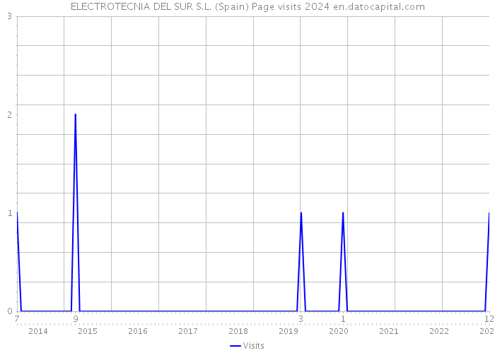ELECTROTECNIA DEL SUR S.L. (Spain) Page visits 2024 