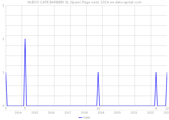 NUEVO CAFE BARBIERI SL (Spain) Page visits 2024 