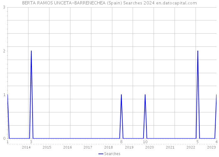 BERTA RAMOS UNCETA-BARRENECHEA (Spain) Searches 2024 